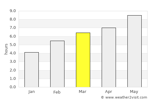 Tudela average rain in March