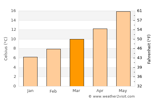 Tudela average temperature in March