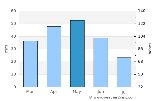 Tudela average rain in May