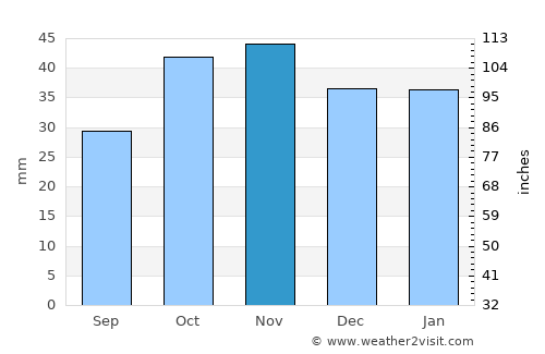 Tudela average rain in November