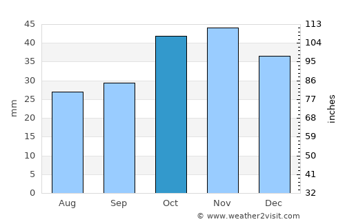 Tudela average rain in October
