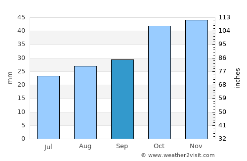 Tudela average rain in September