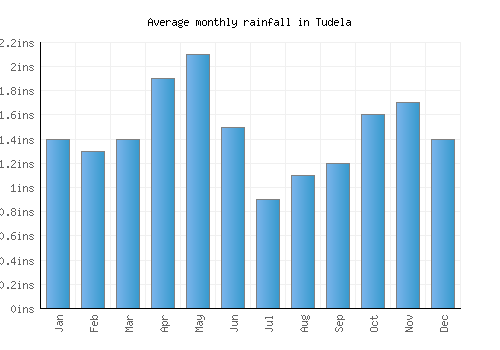 Tudela monthly rainfall chart (inches)