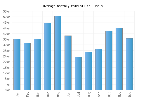 Tudela monthly rainfall chart (mm)