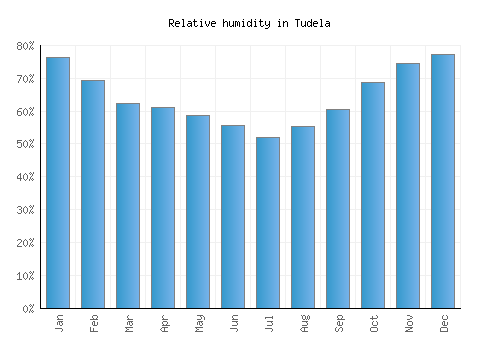 Tudela relative humidity averages
