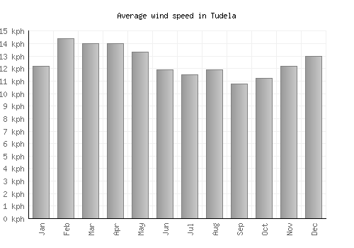 Tudela average winspeed by month (km/h)