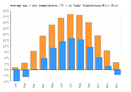 Tudor Vladimirescu average minimum / maximum temperatures (Celsius)