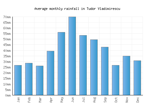 Tudor Vladimirescu monthly rainfall chart (mm)