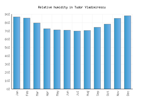 Tudor Vladimirescu relative humidity averages
