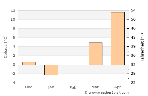 Tudor Vladimirescu average temperature in February