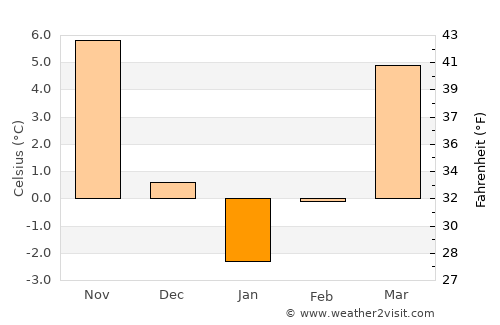 Tudor Vladimirescu average temperature in January