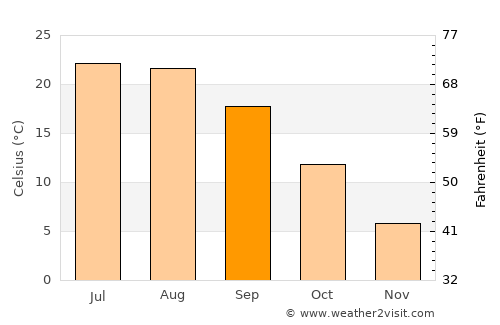 Tudor Vladimirescu average temperature in September