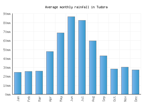 Tudora monthly rainfall chart (mm)