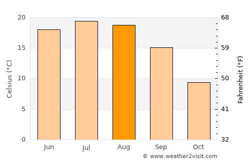 Tudora average temperature in August