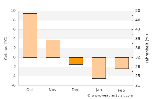 Tudora average temperature in December