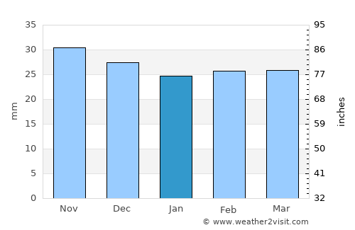 Tudora average rain in January