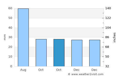 Tudora average rain in October