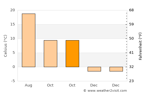 Tudora average temperature in October