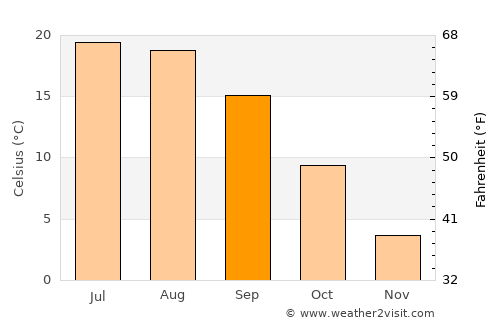 Tudora average temperature in September
