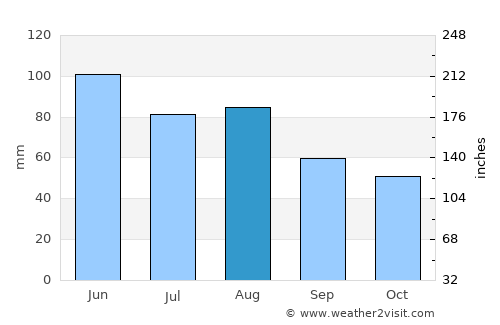 Tübingen average rain in August