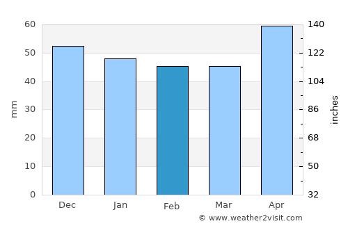Tübingen average rain in February