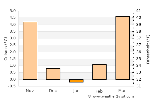 Tübingen average temperature in January