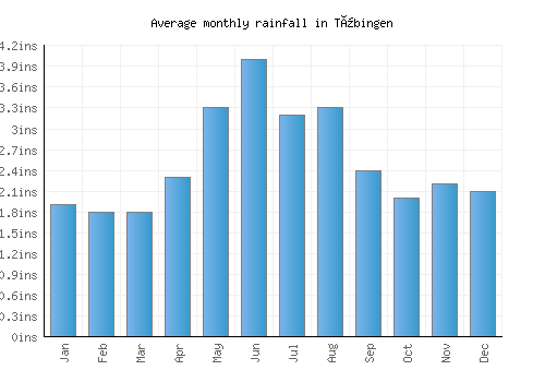 Tübingen monthly rainfall chart (inches)
