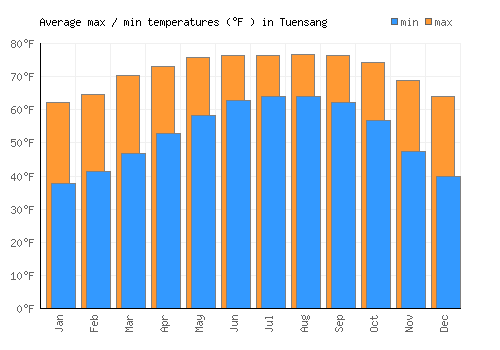 Tuensang average minimum / maximum temperatures (Fahrenheit)