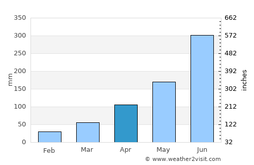 Tuensang average rain in April