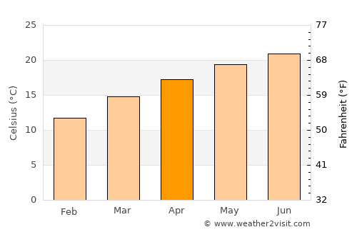 Tuensang average temperature in April