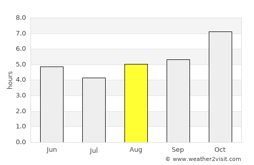 Tuensang average rain in August