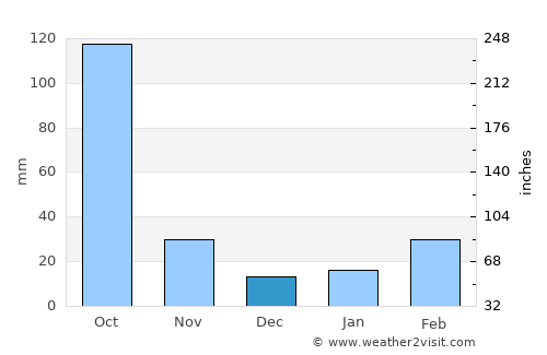 Tuensang average rain in December