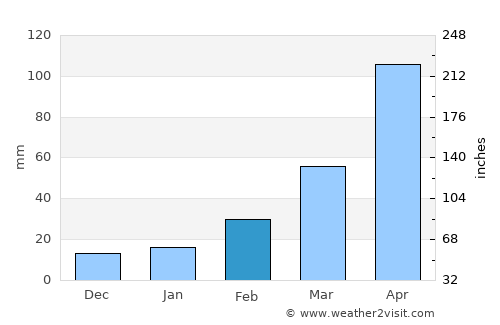 Tuensang average rain in February
