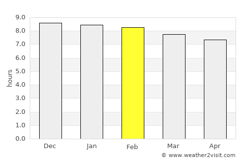 Tuensang average rain in February