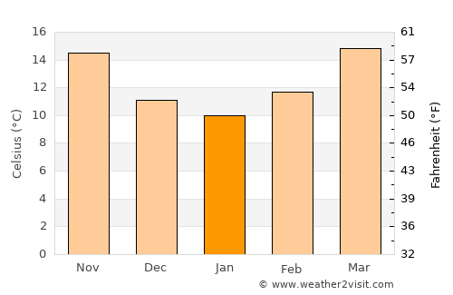 Tuensang average temperature in January