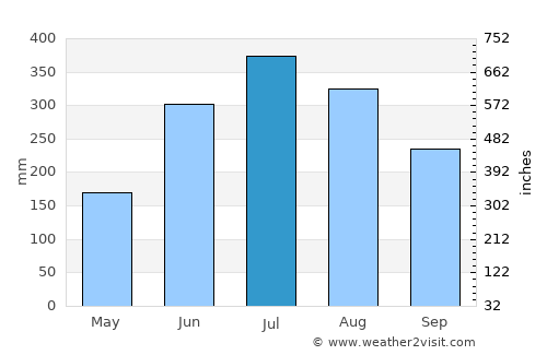 Tuensang average rain in July