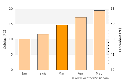Tuensang average temperature in March