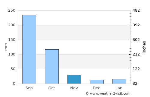 Tuensang average rain in November