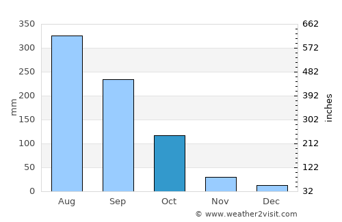 Tuensang average rain in October