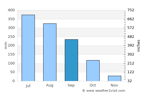 Tuensang average rain in September