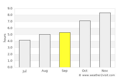 Tuensang average rain in September
