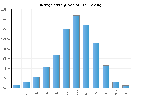 Tuensang monthly rainfall chart (inches)