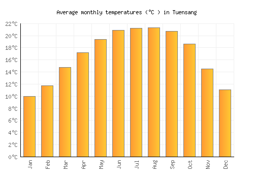 Tuensang average temperature chart (Celsius)