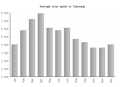Tuensang average winspeed by month (km/h)