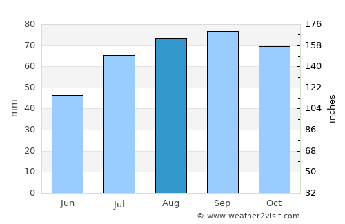 Türi average rain in August