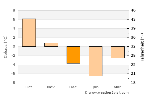Türi average temperature in December