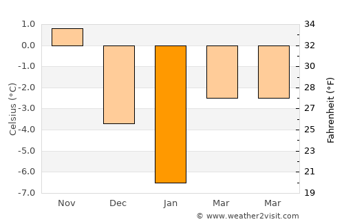 Türi average temperature in January