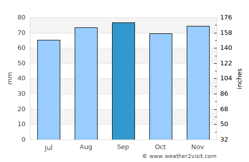 Türi average rain in September