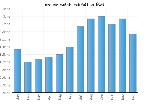 Türi monthly rainfall chart (inches)