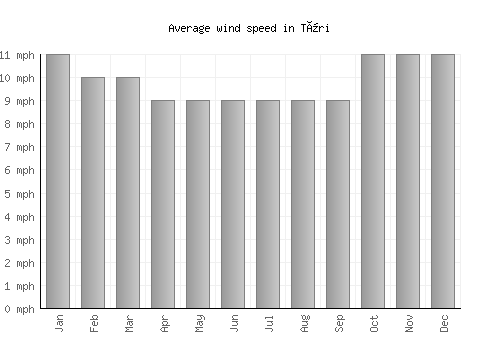 Türi average winspeed by month (mph)
